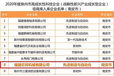 Joborn fue seleccionada como una empresa de tecnología de alto crecimiento en Quanzhou en 2020